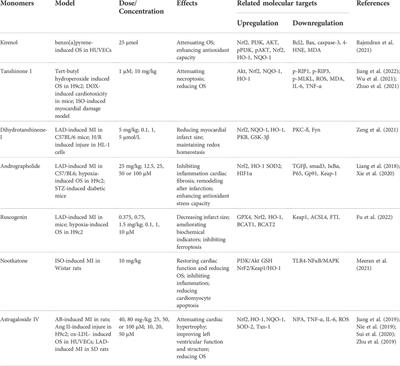 Activation of Nrf2 signaling: A key molecular mechanism of protection against cardiovascular diseases by natural products